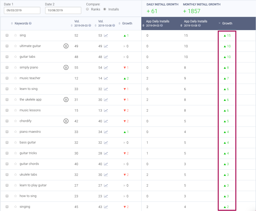 Keyword Impact by installs - AppTweak ASO Tool